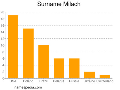 Familiennamen Milach