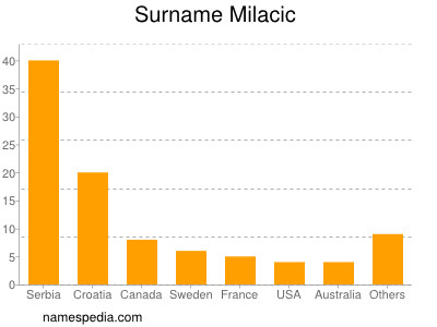 Familiennamen Milacic