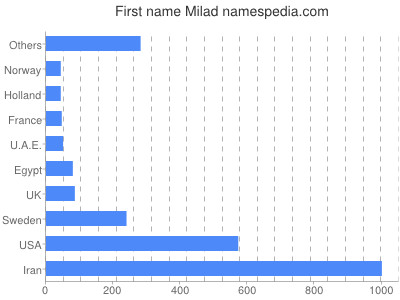 Vornamen Milad