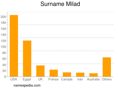 Surname Milad