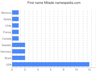 prenom Milade