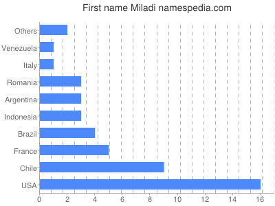 Given name Miladi