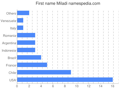 Vornamen Miladi