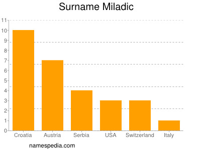 Familiennamen Miladic