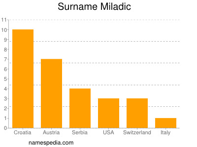 nom Miladic