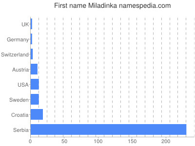 Given name Miladinka