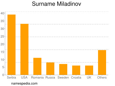Familiennamen Miladinov