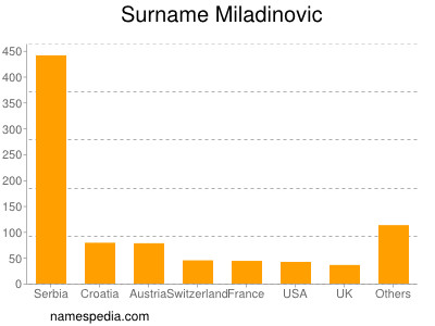 Familiennamen Miladinovic