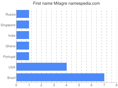 Vornamen Milagre