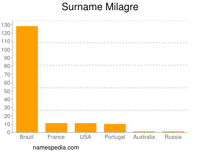 Familiennamen Milagre