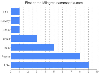 Vornamen Milagres