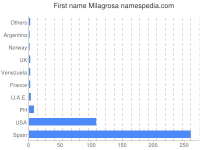 Given name Milagrosa