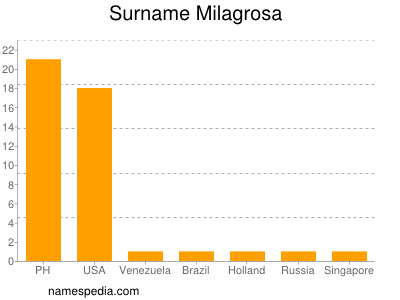 Familiennamen Milagrosa