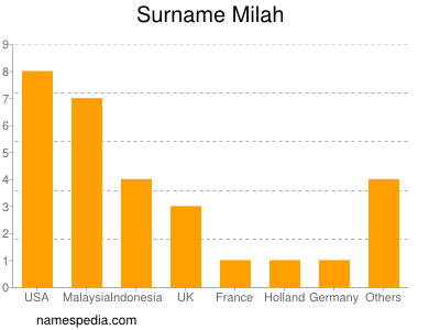 Surname Milah