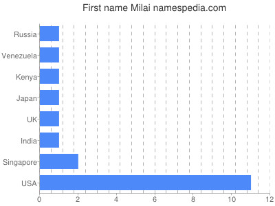 Vornamen Milai