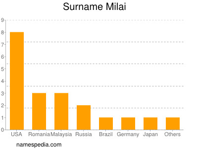 Familiennamen Milai