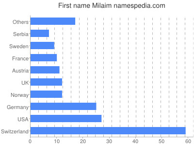 Vornamen Milaim
