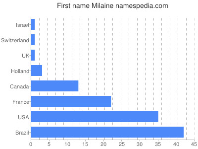Vornamen Milaine