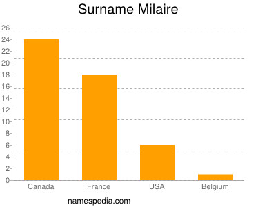 nom Milaire