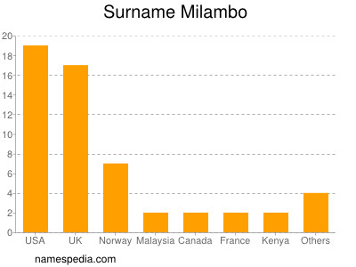 Familiennamen Milambo