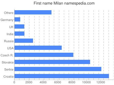 prenom Milan