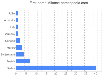Vornamen Milance