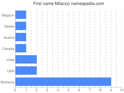 Vornamen Milanco