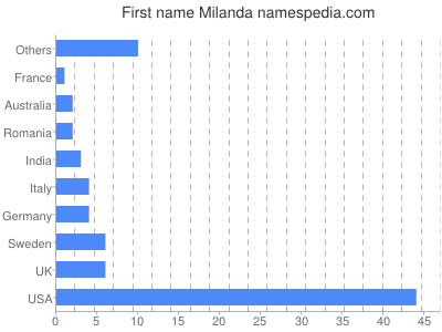 Vornamen Milanda