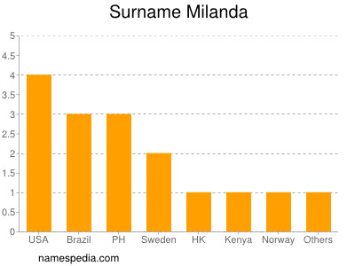 Familiennamen Milanda