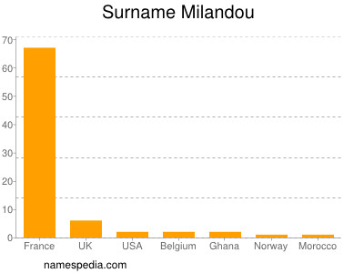 Surname Milandou