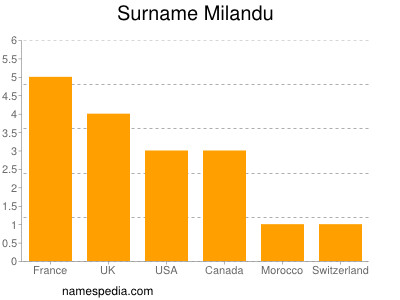 Familiennamen Milandu