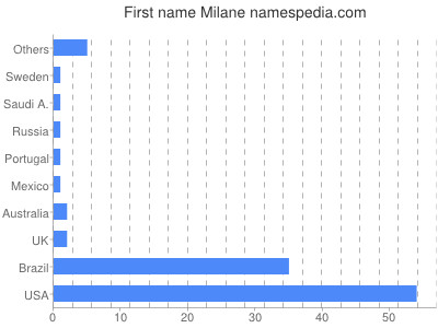 Vornamen Milane