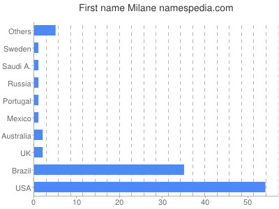 prenom Milane