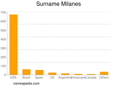 Familiennamen Milanes