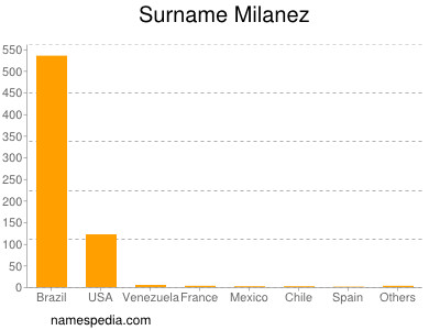 nom Milanez