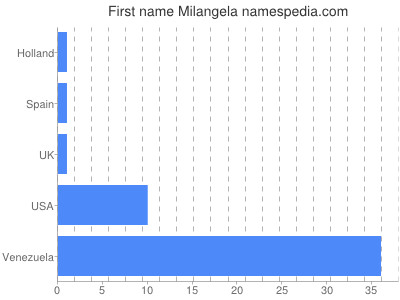 Given name Milangela