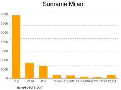 Familiennamen Milani