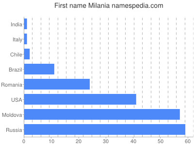 prenom Milania