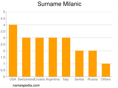 Surname Milanic