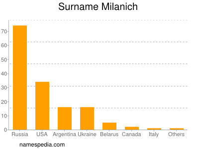 nom Milanich