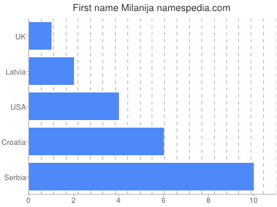 Given name Milanija