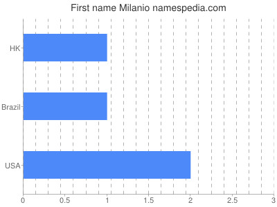 prenom Milanio