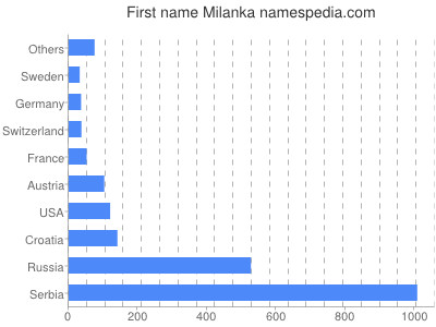 Vornamen Milanka