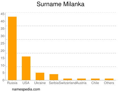 Familiennamen Milanka
