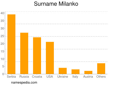 Surname Milanko