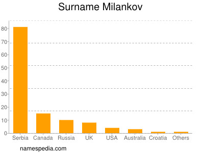 Familiennamen Milankov