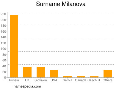 Surname Milanova
