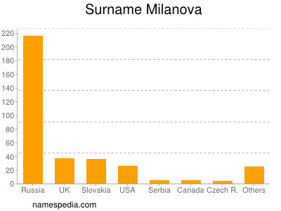 nom Milanova