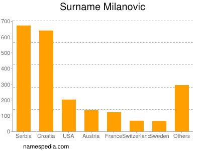 Familiennamen Milanovic