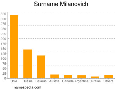 Familiennamen Milanovich